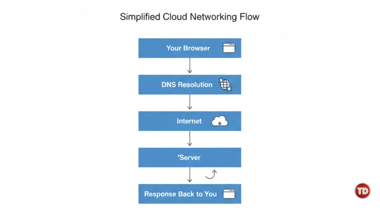 Simplified Cloud Networking Flow